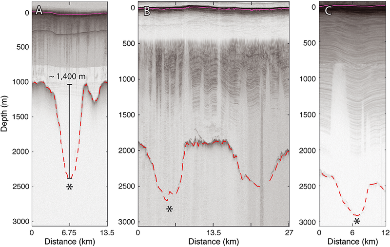 This cross-section shows three different river profiles, including one at a depth of 1,400 meters.